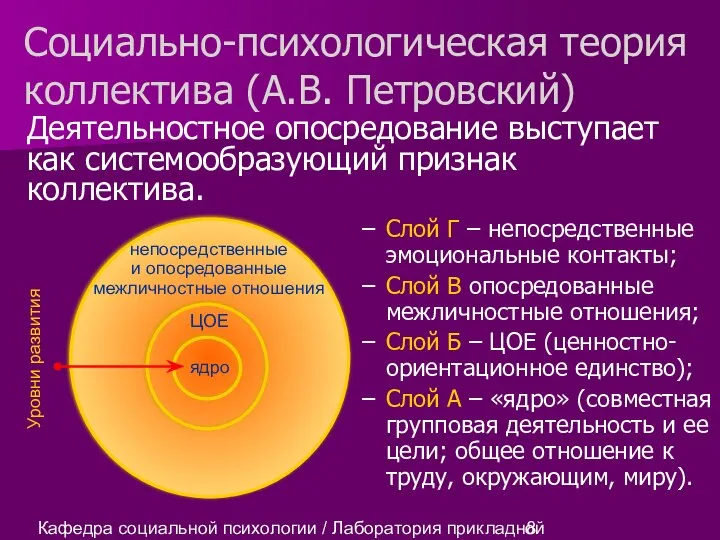 Кафедра социальной психологии / Лаборатория прикладной социальной психологии Социально-психологическая теория коллектива (А.В.