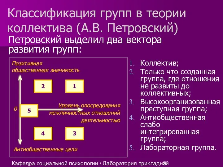 Кафедра социальной психологии / Лаборатория прикладной социальной психологии Петровский выделил два вектора