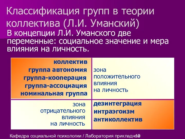 Кафедра социальной психологии / Лаборатория прикладной социальной психологии В концепции Л.И. Уманского