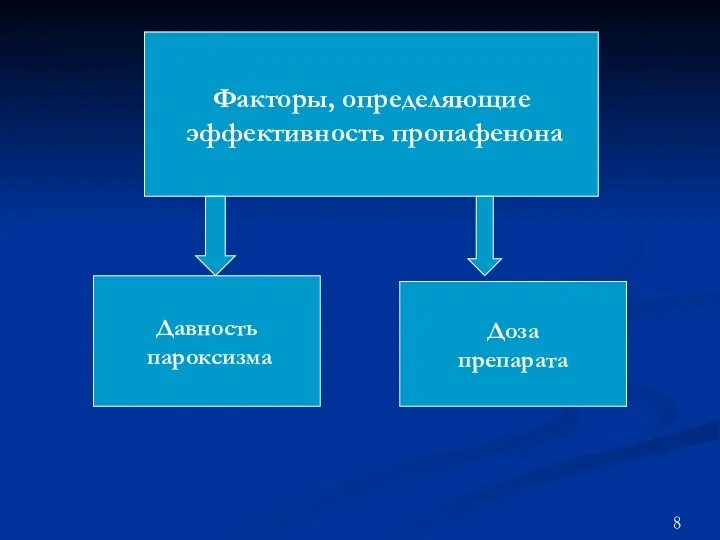 Факторы, определяющие эффективность пропафенона Давность пароксизма Доза препарата 8