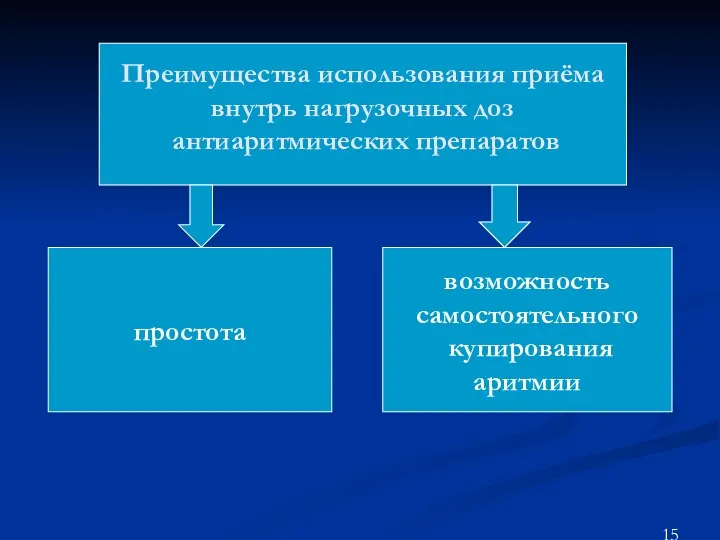 Преимущества использования приёма внутрь нагрузочных доз антиаритмических препаратов простота возможность самостоятельного купирования аритмии 15