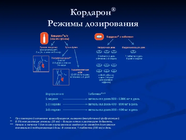 Кордарон® Режимы дозирования * При повторной остановке кровообращения, вызваннойжелудочковой фибрилляцией. ** В