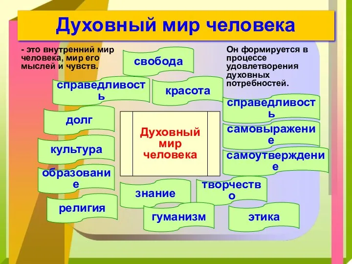 Духовный мир человека - это внутренний мир человека, мир его мыслей и