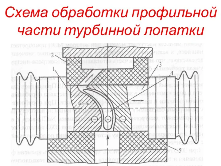 Схема обработки профильной части турбинной лопатки