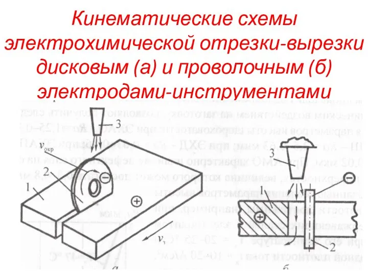 Кинематические схемы электрохимической отрезки-вырезки дисковым (а) и проволочным (б) электродами-инструментами
