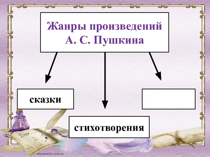 Жанры произведений А. С. Пушкина сказки стихотворения