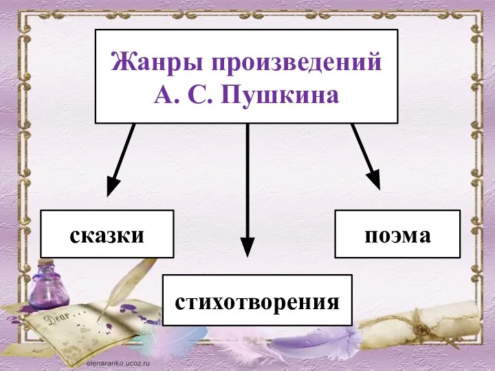 Жанры произведений А. С. Пушкина сказки стихотворения поэма