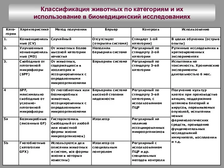 Классификация животных по категориям и их использование в биомедицинский исследованиях