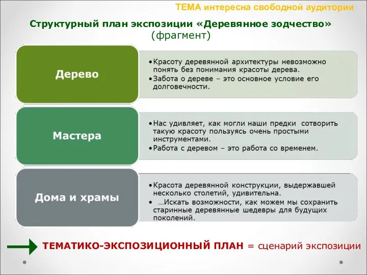 Структурный план экспозиции «Деревянное зодчество» (фрагмент) ТЕМАТИКО-ЭКСПОЗИЦИОННЫЙ ПЛАН = сценарий экспозиции ТЕМА интересна свободной аудитории