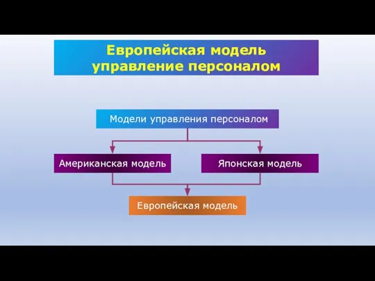 Европейская модель управление персоналом Модели управления персоналом Американская модель Японская модель Европейская модель