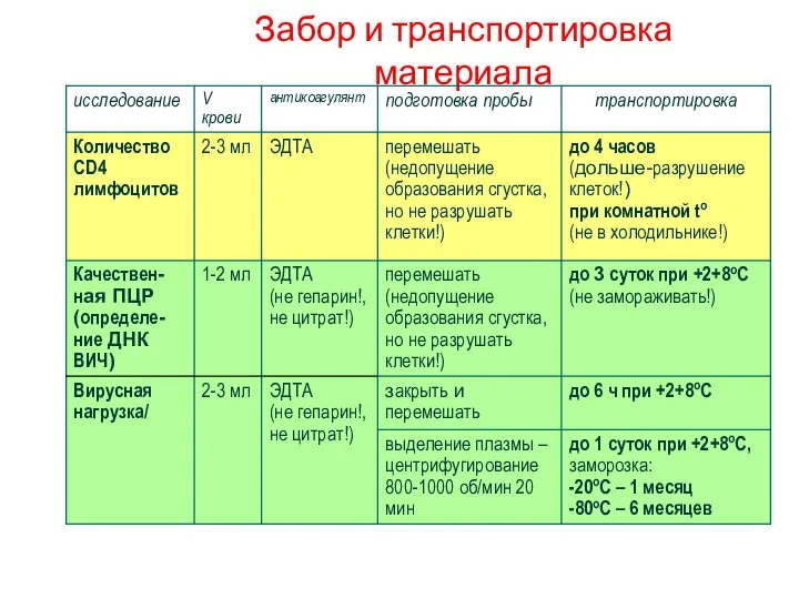 Забор и транспортировка материала