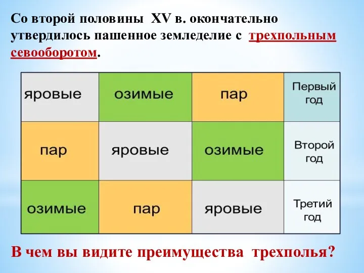 Со второй половины XV в. окончательно утвердилось пашенное земледелие с трехпольным севооборотом.