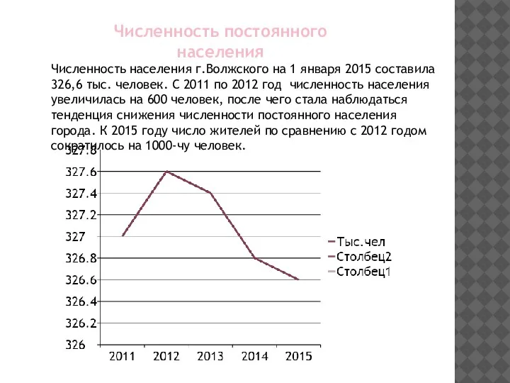 Численность постоянного населения Численность населения г.Волжского на 1 января 2015 составила 326,6