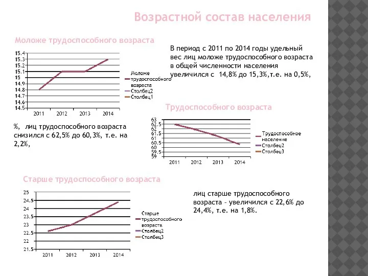 Возрастной состав населения Моложе трудоспособного возраста Трудоспособного возраста Старше трудоспособного возраста В