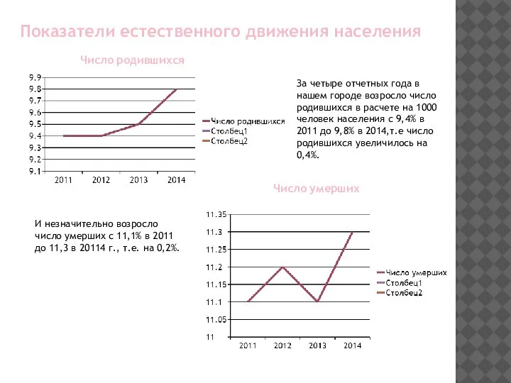 Показатели естественного движения населения Число родившихся Число умерших За четыре отчетных года