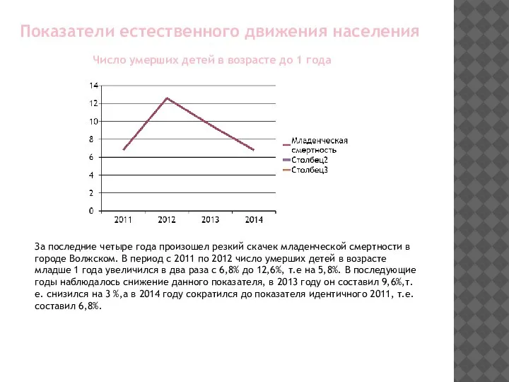 Показатели естественного движения населения Число умерших детей в возрасте до 1 года