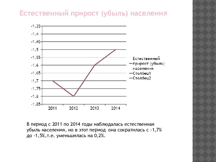 Естественный прирост (убыль) населения В период с 2011 по 2014 годы наблюдалась