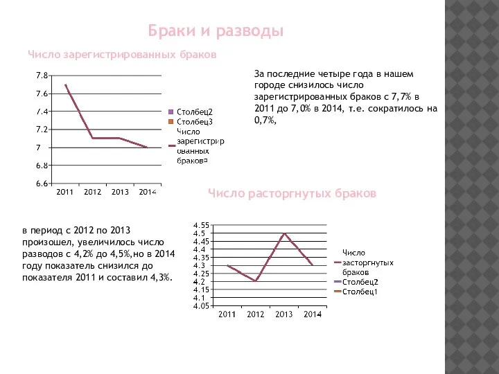 Браки и разводы Число зарегистрированных браков Число расторгнутых браков За последние четыре