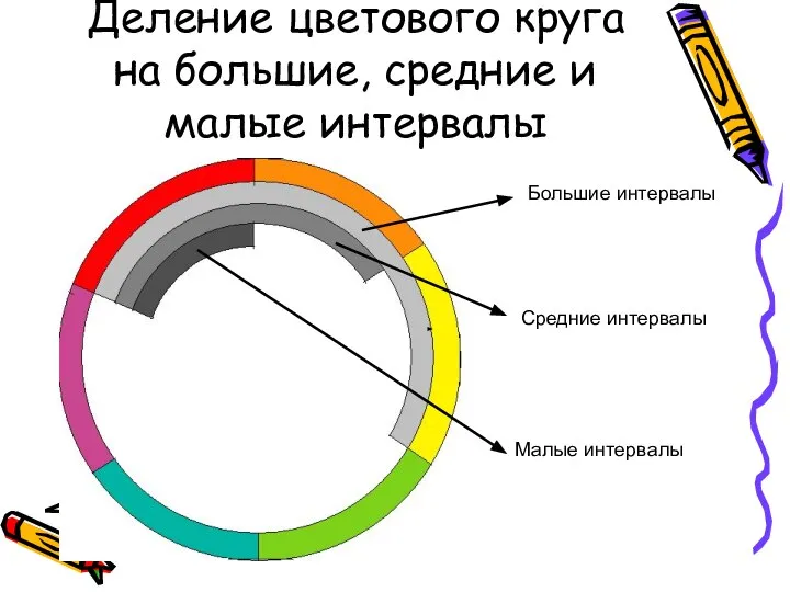 Деление цветового круга на большие, средние и малые интервалы Большие интервалы Средние интервалы Малые интервалы