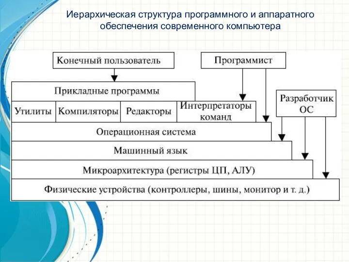 Иерархическая структура программного и аппаратного обеспечения современного компьютера