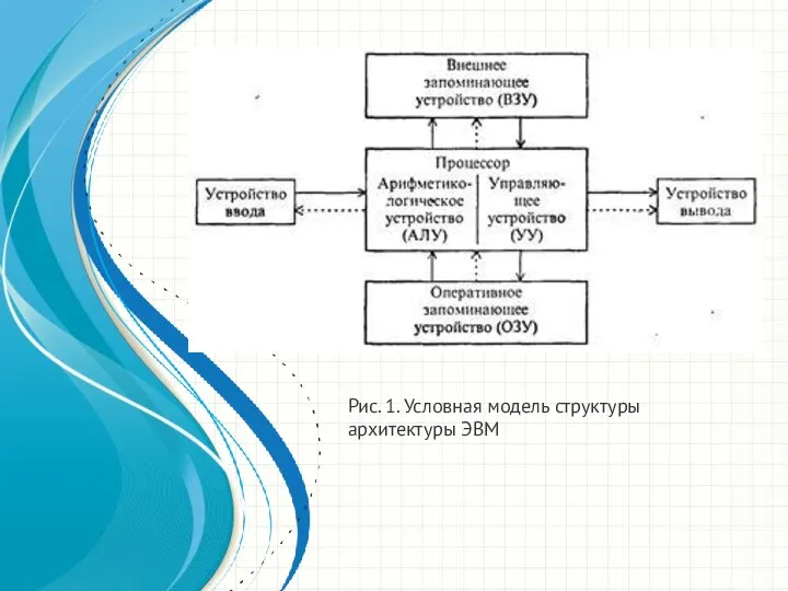 Рис. 1. Условная модель структуры архитектуры ЭВМ