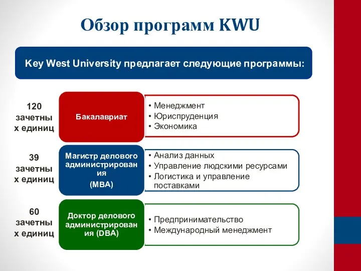 Обзор программ KWU Key West University предлагает следующие программы: 120 зачетных единиц