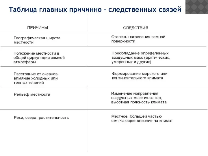 Таблица главных причинно – следственных связей