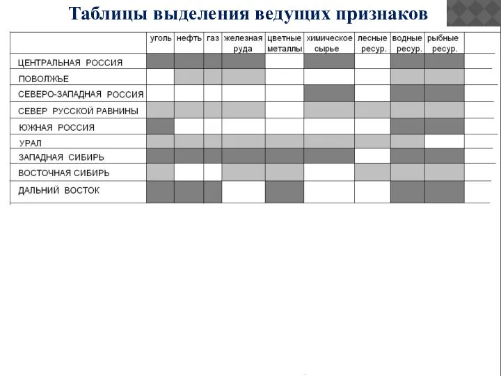 Таблицы выделения ведущих признаков