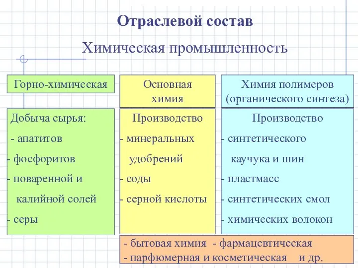 Отраслевой состав Химическая промышленность Горно-химическая Добыча сырья: - апатитов фосфоритов поваренной и