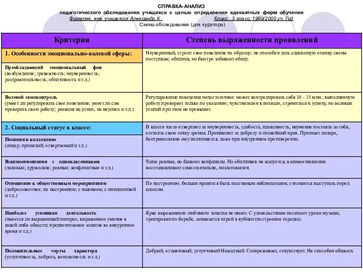 СПРАВКА-АНАЛИЗ педагогического обследования учащихся с целью определения адекватных форм обучения Фамилия, имя