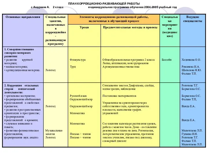 ПЛАН КОРРЕКЦИОННО-РАЗВИВАЮЩЕЙ РАБОТЫ с Андреем А. 2 класс индивидуальная программа обучения 2004-2005 учебный год