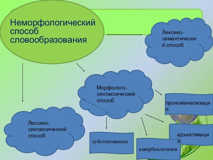 Неморфологический способ словообразования Лексико-синтаксический способ Морфолого-синтаксический способ Лексико-семантический способ субстантивация адъективация прономинализация адвербиализация