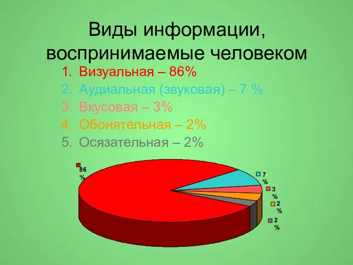 Виды информации, воспринимаемые человеком Визуальная – 86% Аудиальная (звуковая) – 7 %