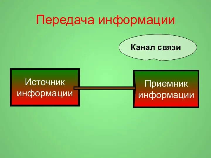 Передача информации Источник информации Приемник информации