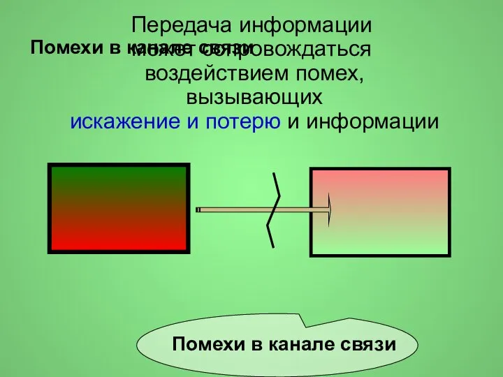 Помехи в канале связи Передача информации может сопровождаться воздействием помех, вызывающих искажение и потерю и информации