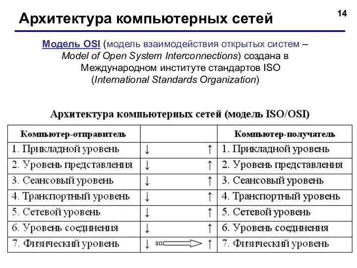 Архитектура компьютерных сетей Модель OSI (модель взаимодействия открытых систем – Model of
