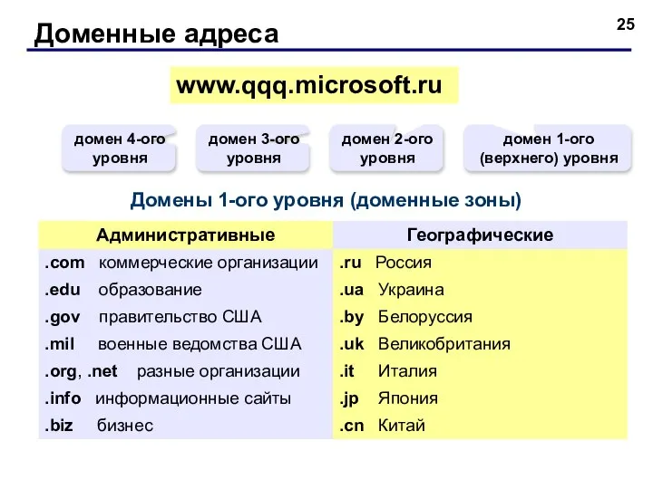Доменные адреса www.qqq.microsoft.ru домен 1-ого (верхнего) уровня домен 2-ого уровня домен 3-ого