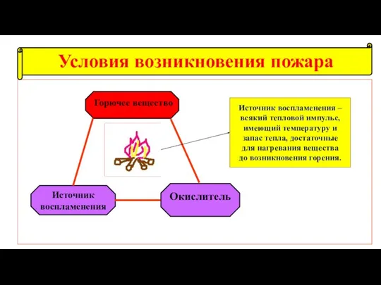 Горючее вещество Источник воспламенения Окислитель Источник воспламенения – всякий тепловой импульс, имеющий