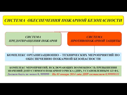 КОМПЛЕКС ОРГАНИЗАЦИОННО – ТЕХНИЧЕСКИХ МЕРОПРИЯТИЙ ПО ОБЕСПЕЧЕНИЮ ПОЖАРНОЙ БЕЗОПАСНОСТИ КОМПЛЕКС МЕРОПРИЯТИЙ, ИСКЛЮЧАЮЩИХ