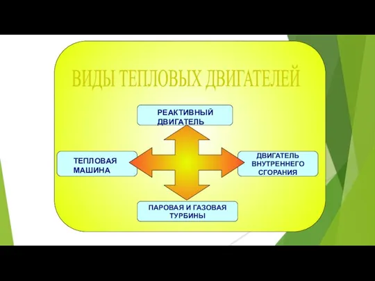 ВИДЫ ТЕПЛОВЫХ ДВИГАТЕЛЕЙ ПАРОВАЯ И ГАЗОВАЯ ТУРБИНЫ ДВИГАТЕЛЬ ВНУТРЕННЕГО СГОРАНИЯ ТЕПЛОВАЯ МАШИНА РЕАКТИВНЫЙ ДВИГАТЕЛЬ