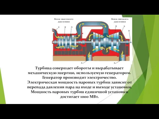 Турбина совершает обороты и вырабатывает механическую энергию, используемую генератором. Генератор производит электричество.