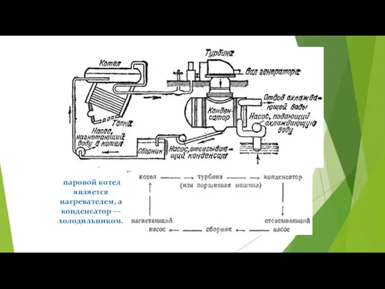 паровой котел является нагревателем, а конденсатор — холодильником.