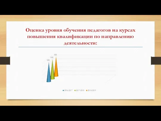 Оценка уровня обучения педагогов на курсах повышения квалификации по направлению деятельности: 100