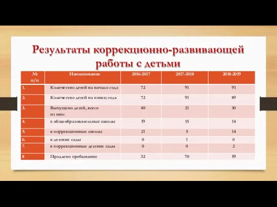 Результаты коррекционно-развивающей работы с детьми