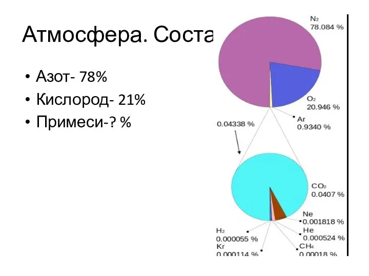 Атмосфера. Состав. Азот- 78% Кислород- 21% Примеси-? %