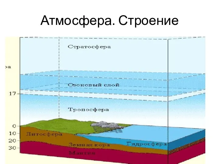 Атмосфера. Строение