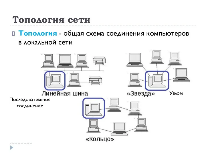 Топология сети Топология - общая схема соединения компьютеров в локальной сети Узлом Последовательное соединение