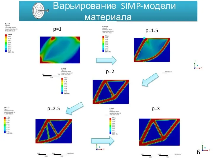 Варьирование SIMP-модели материала р=1 р=1.5 р=2 р=2.5 р=3