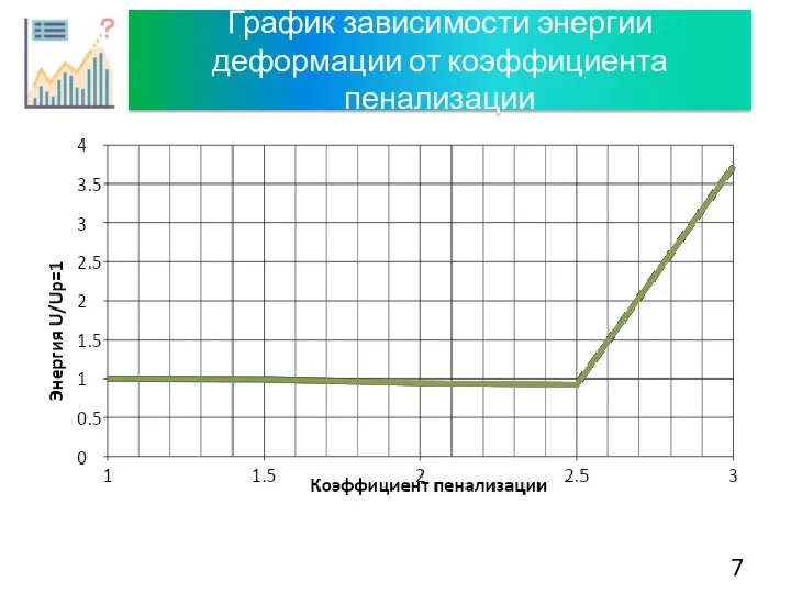 График зависимости энергии деформации от коэффициента пенализации