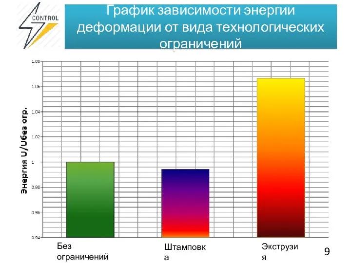 График зависимости энергии деформации от вида технологических ограничений Без ограничений Штамповка Экструзия